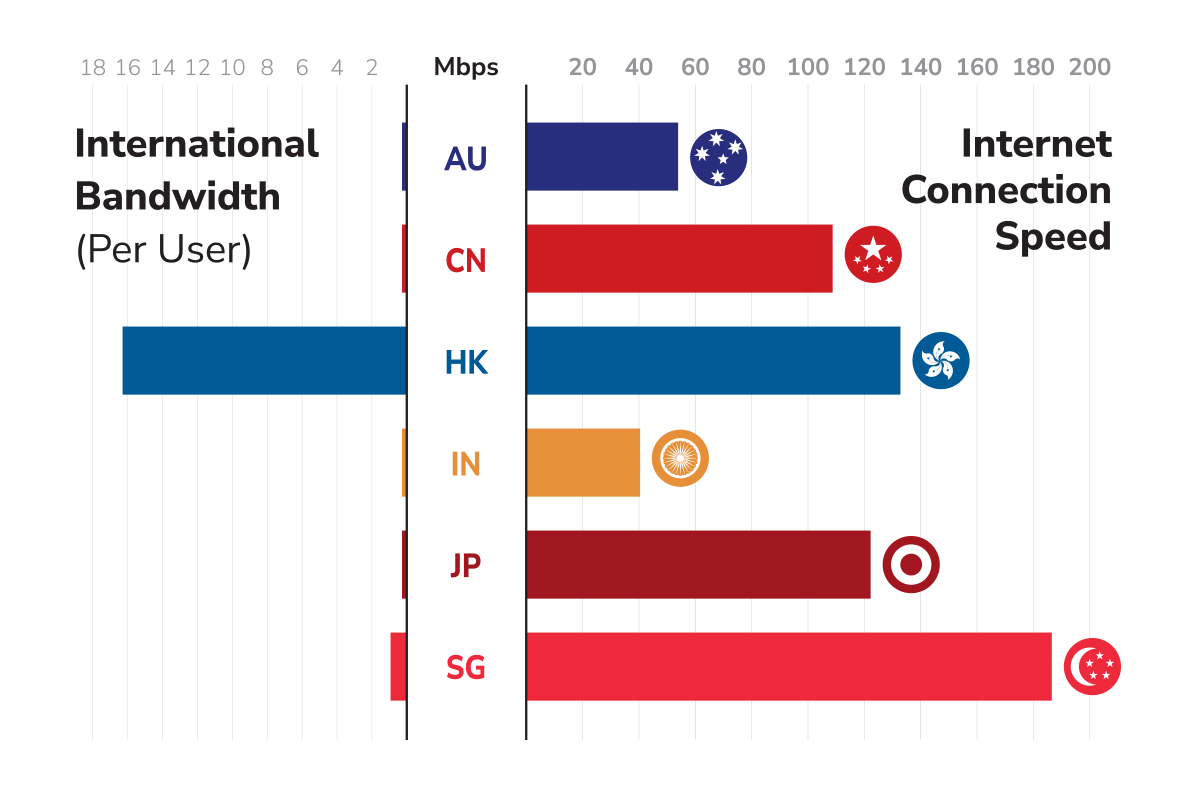 EcoInternet_Index Efficiency Axis: International Bandwidth vs Internet Connection Speed